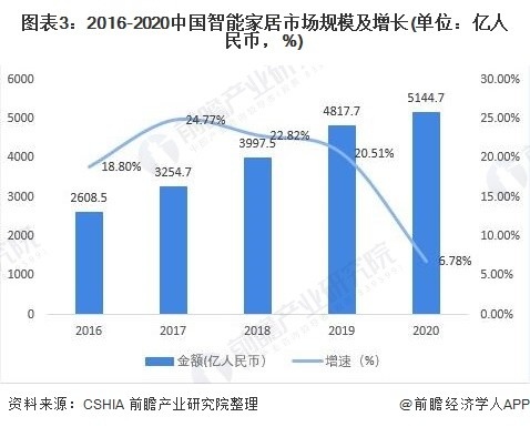 实业为基智能加码家居龙头改写智能家居行业格局